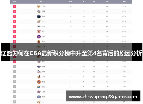 辽篮为何在CBA最新积分榜中升至第4名背后的原因分析
